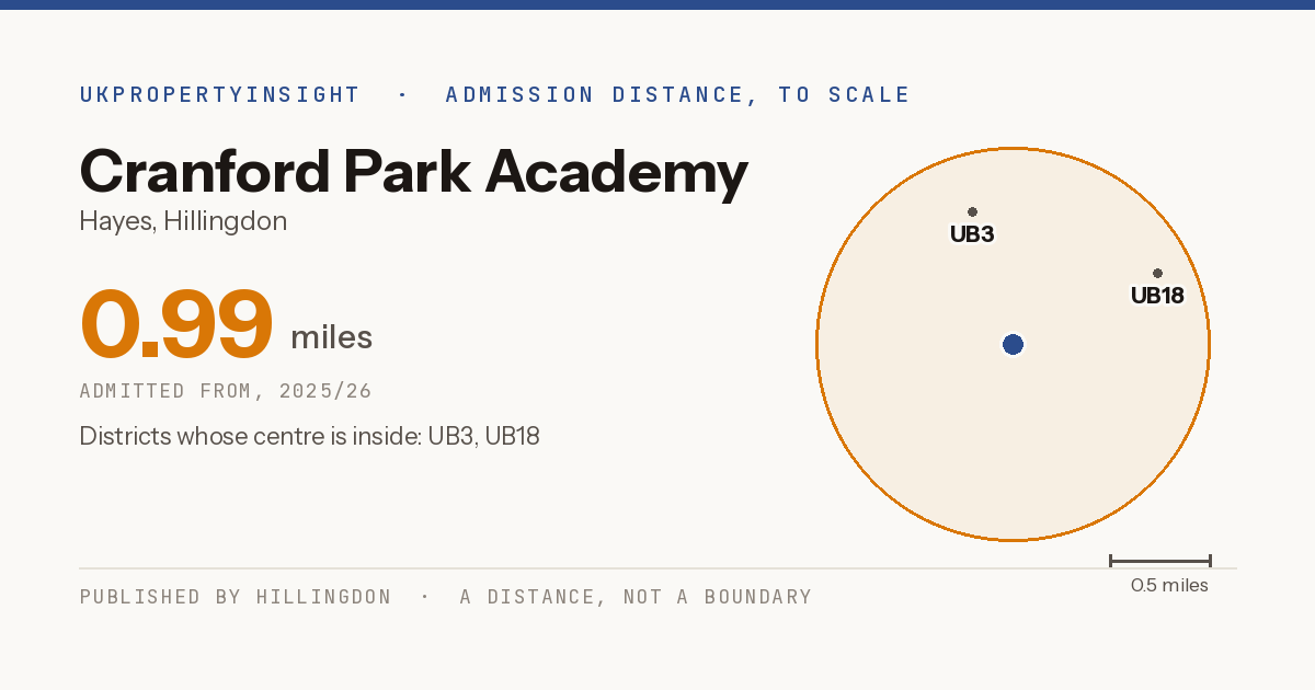 Cranford Park Academy catchment area map: the 0.99 mile admission distance, 2025/26 and the postcode districts inside it