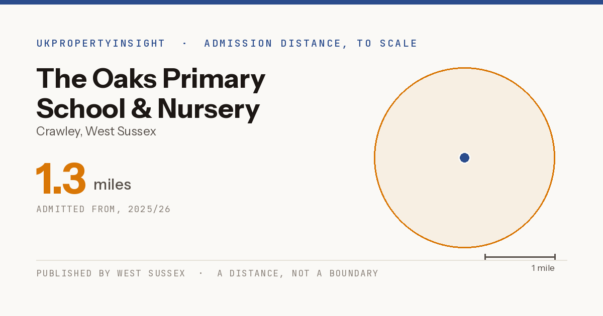 The Oaks Primary School & Nursery catchment area map: the 1.3 mile admission distance, 2025/26