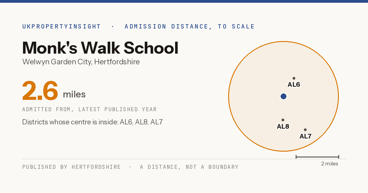 Monk's Walk School catchment area map: the 2.6 mile admission distance and the postcode districts inside it