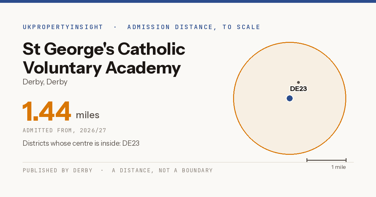 St George's Catholic Voluntary Academy catchment area map: the 1.44 mile admission distance, 2026/27 and the postcode districts inside it