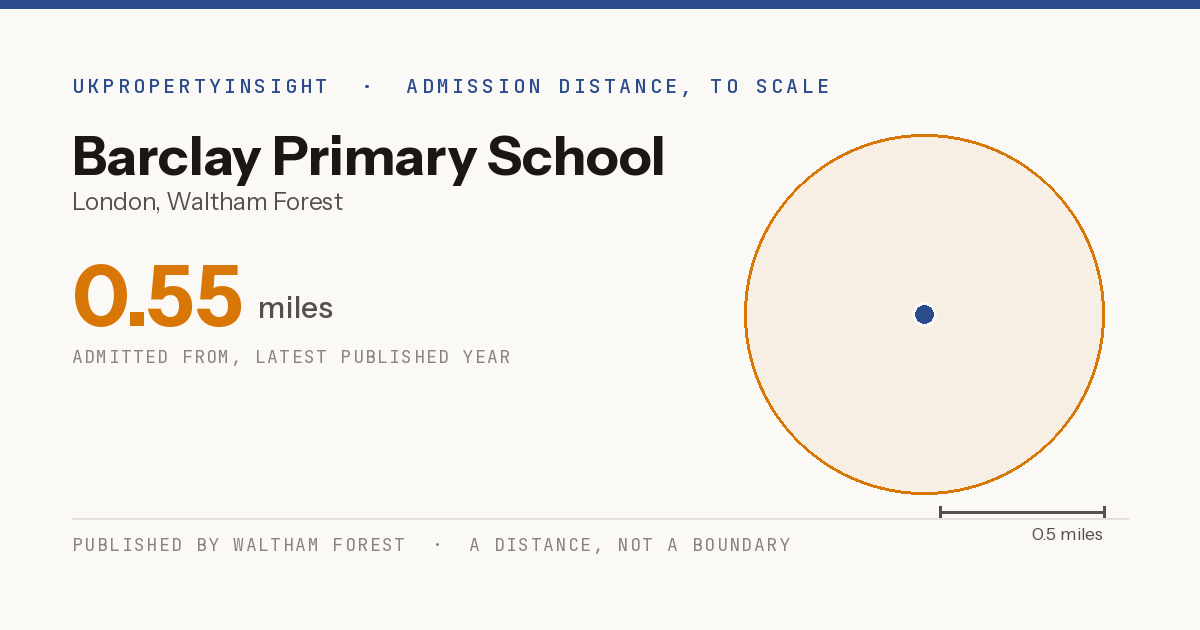 Barclay Primary School catchment area map: the 0.55 mile admission distance