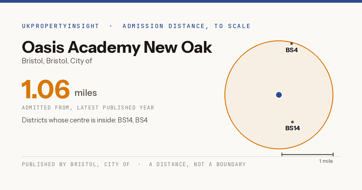 Oasis Academy New Oak catchment area map: the 1.06 mile admission distance and the postcode districts inside it