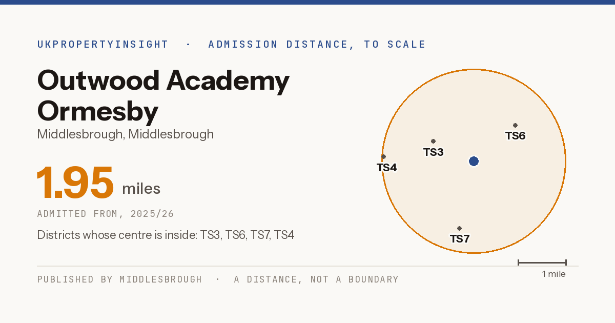 Outwood Academy Ormesby catchment area map: the 1.95 mile admission distance, 2025/26 and the postcode districts inside it