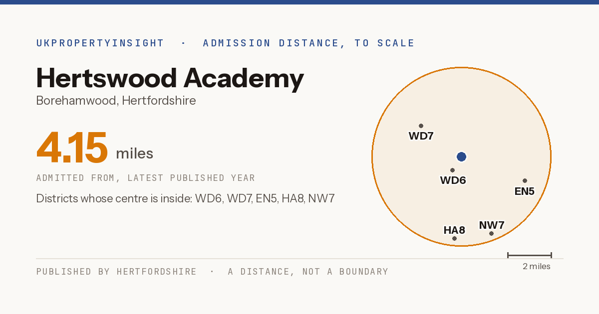 Hertswood Academy catchment area map: the 4.15 mile admission distance and the postcode districts inside it