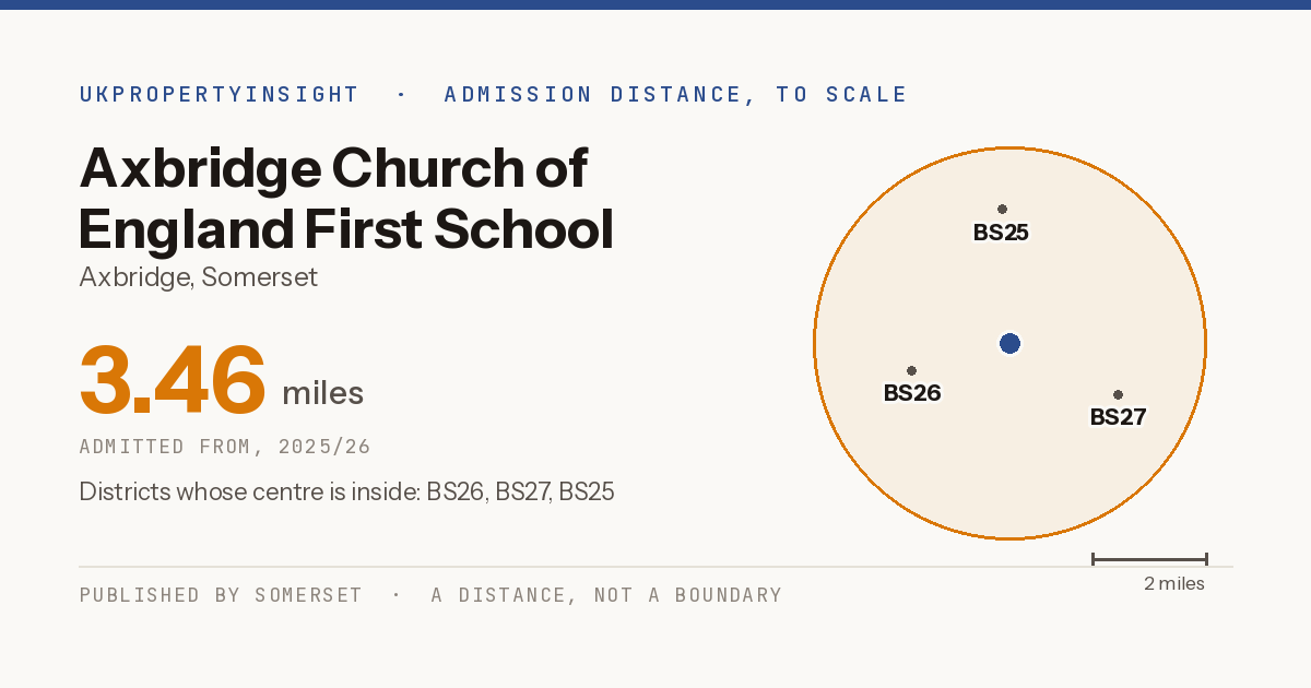 Axbridge Church of England First School Academy catchment area map: the 3.46 mile admission distance, 2025/26 and the postcode districts inside it