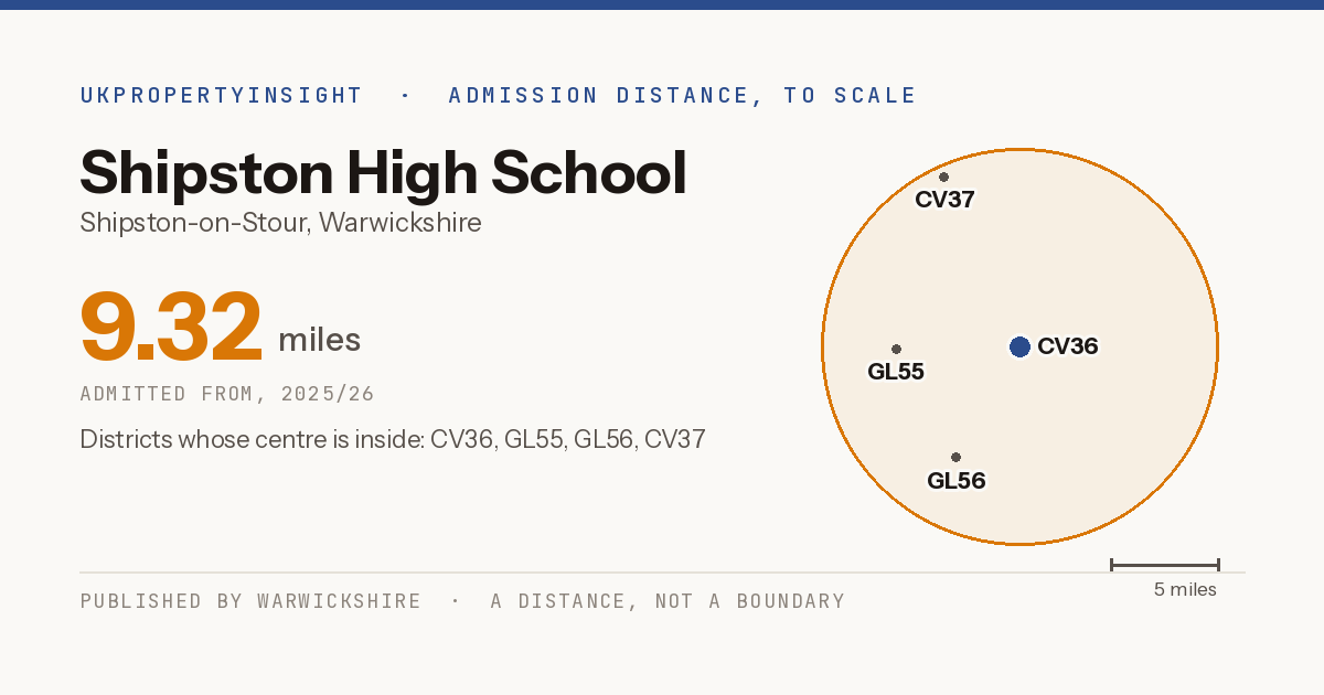 Shipston High School catchment area map: the 9.32 mile admission distance, 2025/26 and the postcode districts inside it