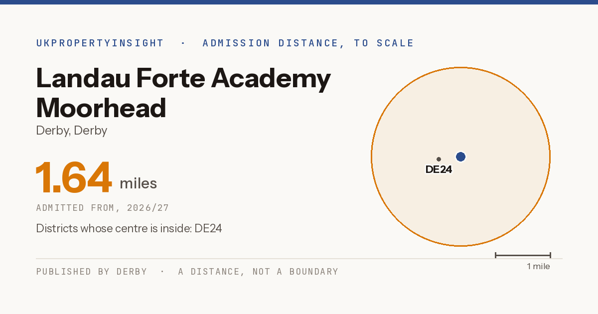Landau Forte Academy Moorhead catchment area map: the 1.64 mile admission distance, 2026/27 and the postcode districts inside it