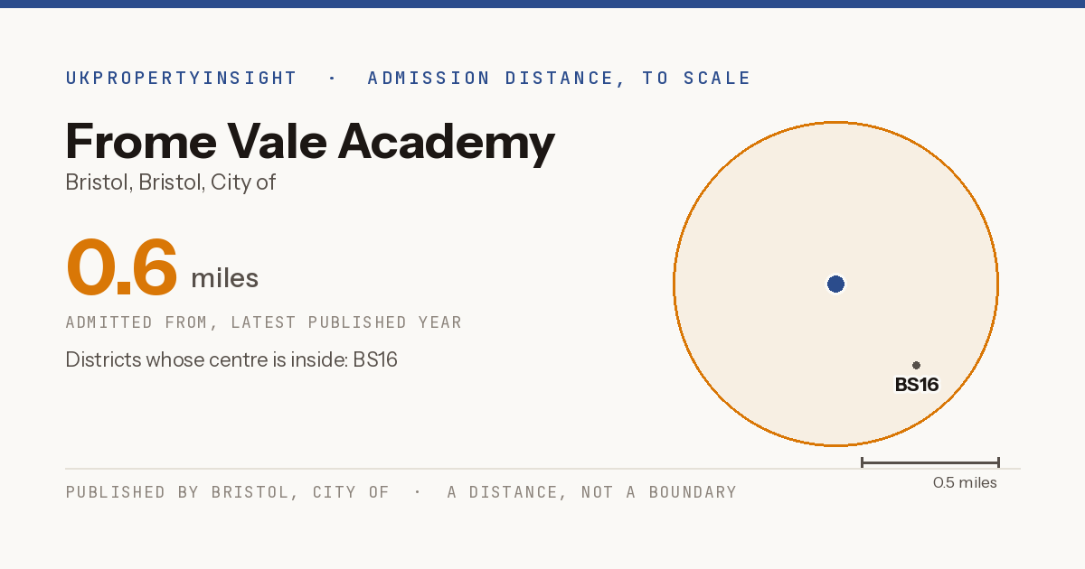 Frome Vale Academy catchment area map: the 0.6 mile admission distance and the postcode districts inside it