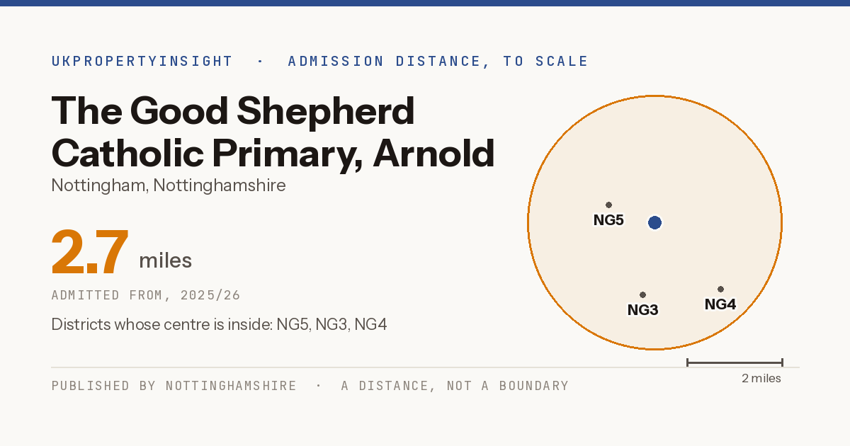 The Good Shepherd Catholic Primary, Arnold catchment area map: the 2.7 mile admission distance, 2025/26 and the postcode districts inside it