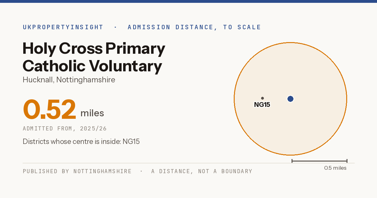 Holy Cross Primary Catholic Voluntary Academy catchment area map: the 0.52 mile admission distance, 2025/26 and the postcode districts inside it