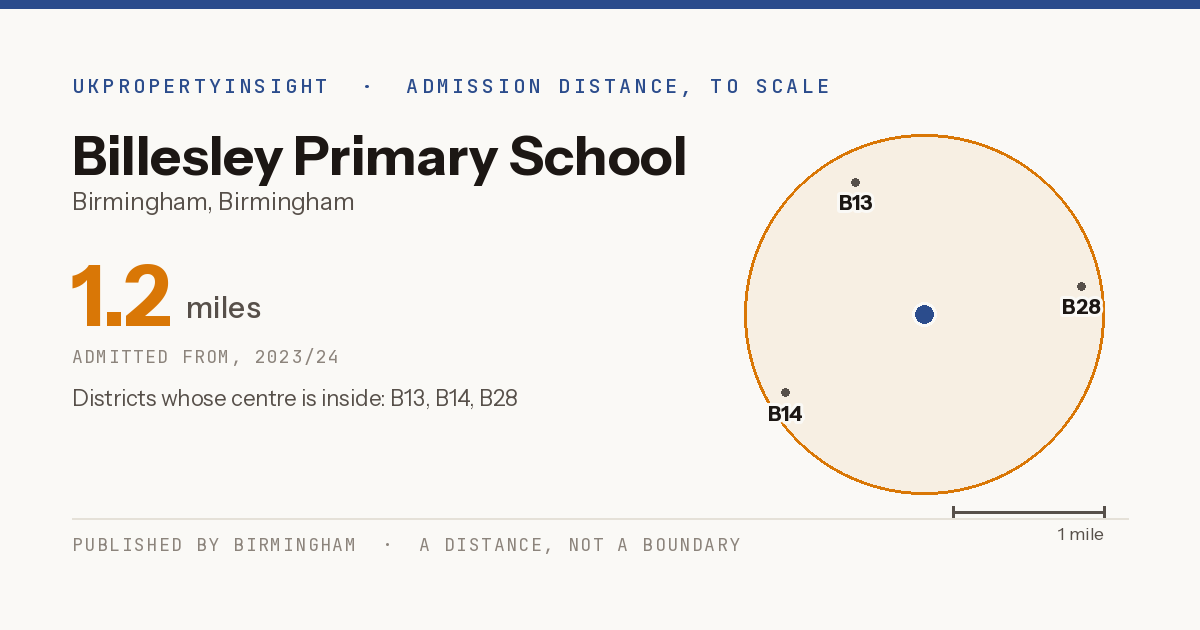 Billesley Primary School catchment area map: the 1.2 mile admission distance, 2023/24 and the postcode districts inside it