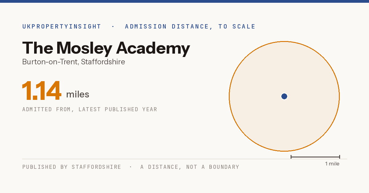 The Mosley Academy catchment area map: the 1.14 mile admission distance