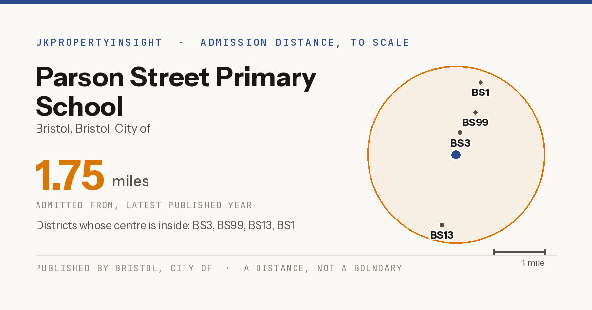 Parson Street Primary School catchment area map: the 1.75 mile admission distance and the postcode districts inside it