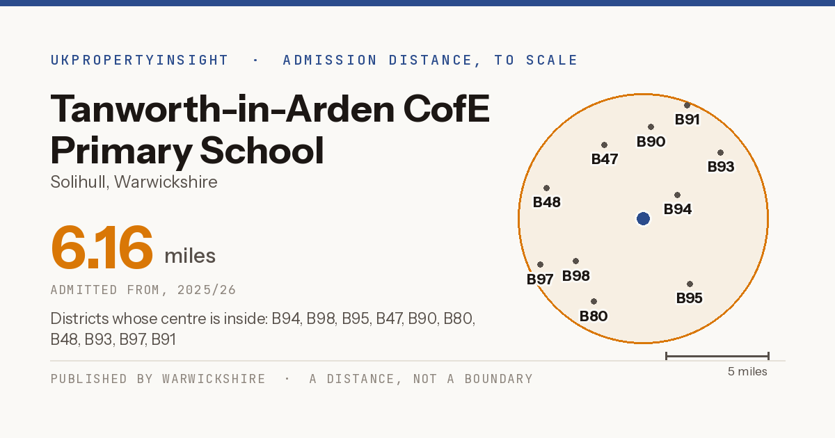 Tanworth-in-Arden CofE Primary School catchment area map: the 6.16 mile admission distance, 2025/26 and the postcode districts inside it