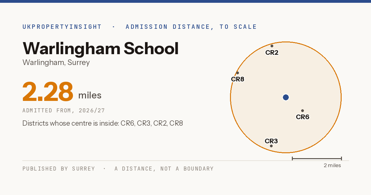 Warlingham School catchment area map: the 2.28 mile admission distance, 2026/27 and the postcode districts inside it