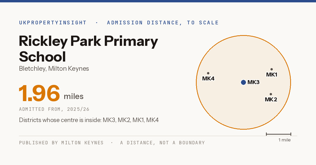 Rickley Park Primary School catchment area map: the 1.96 mile admission distance, 2025/26 and the postcode districts inside it
