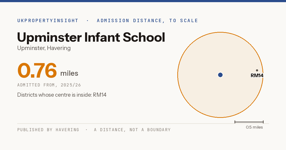 Upminster Infant School catchment area map: the 0.76 mile admission distance, 2025/26 and the postcode districts inside it