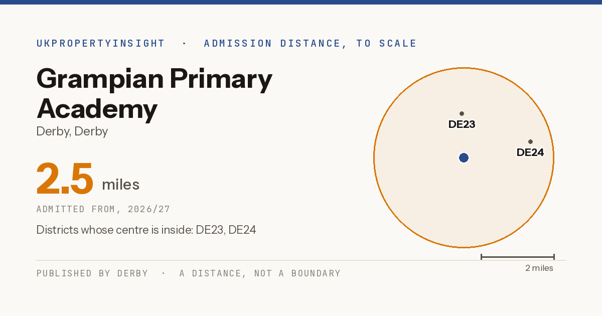 Grampian Primary Academy catchment area map: the 2.5 mile admission distance, 2026/27 and the postcode districts inside it