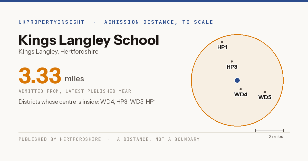 Kings Langley School catchment area map: the 3.33 mile admission distance and the postcode districts inside it
