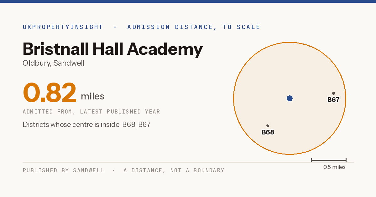 Bristnall Hall Academy catchment area map: the 0.82 mile admission distance and the postcode districts inside it