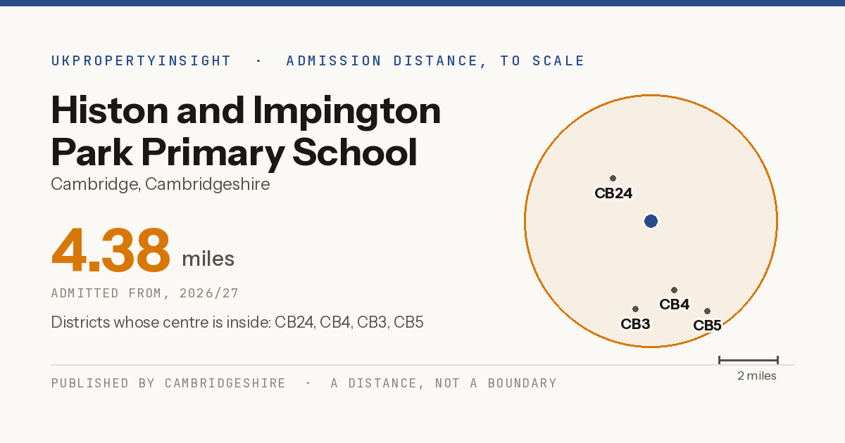 Histon and Impington Park Primary School catchment area map: the 4.38 mile admission distance, 2026/27 and the postcode districts inside it