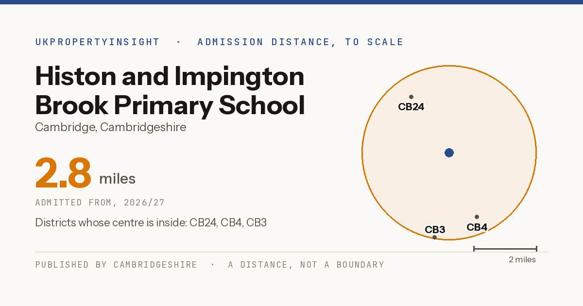 Histon and Impington Brook Primary School catchment area map: the 2.8 mile admission distance, 2026/27 and the postcode districts inside it