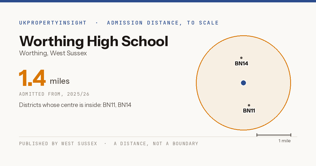 Worthing High School catchment area map: the 1.4 mile admission distance, 2025/26 and the postcode districts inside it