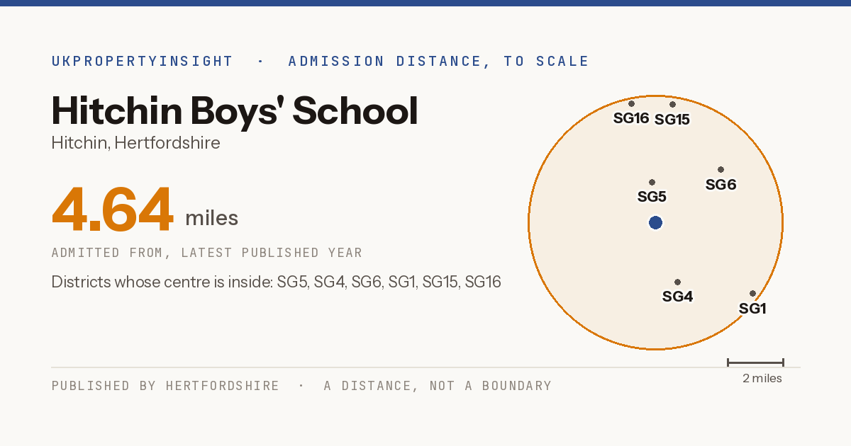 Hitchin Boys' School catchment area map: the 4.64 mile admission distance and the postcode districts inside it