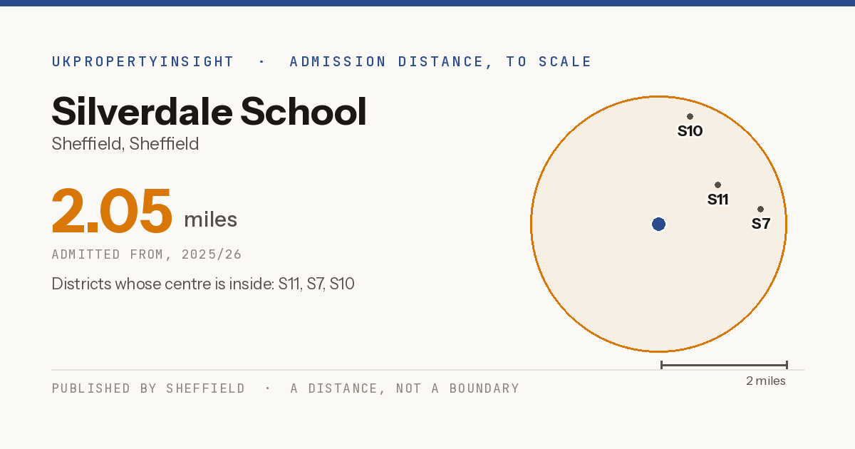 Silverdale School catchment area map: the 2.05 mile admission distance, 2025/26 and the postcode districts inside it