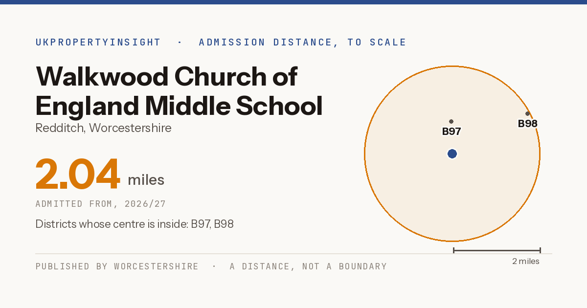 Walkwood Church of England Middle School catchment area map: the 2.04 mile admission distance, 2026/27 and the postcode districts inside it