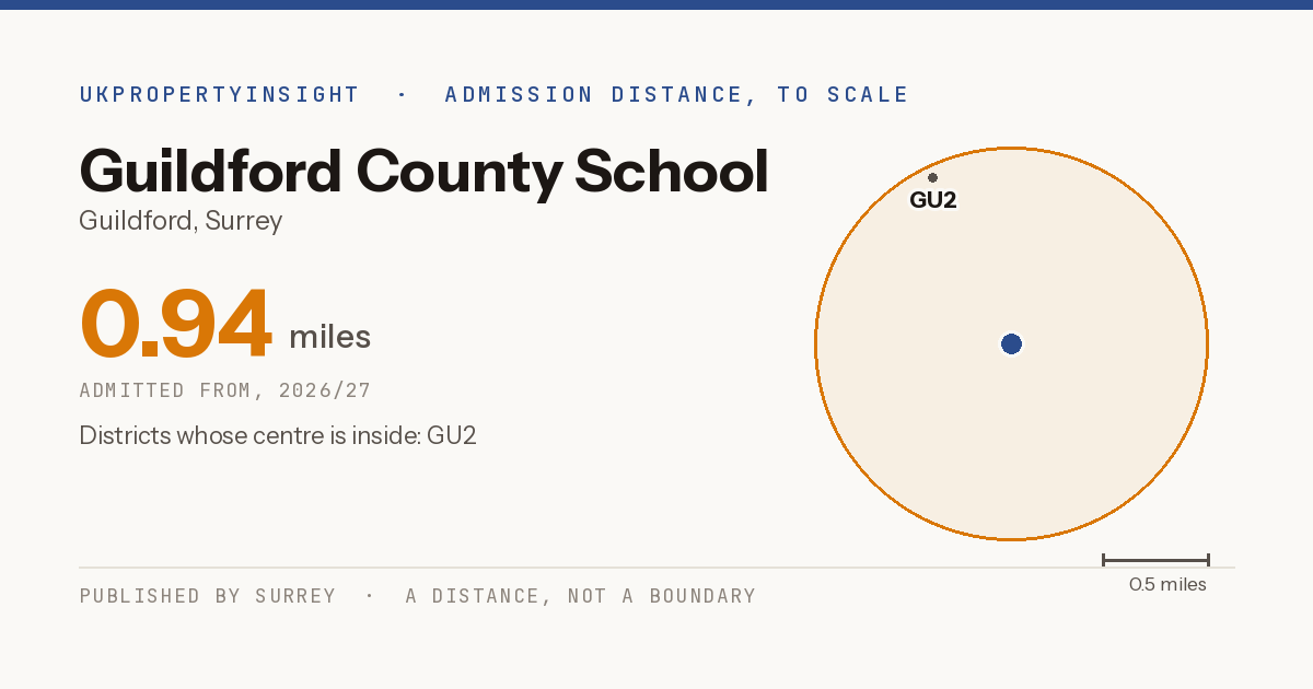 Guildford County School catchment area map: the 0.94 mile admission distance, 2026/27 and the postcode districts inside it