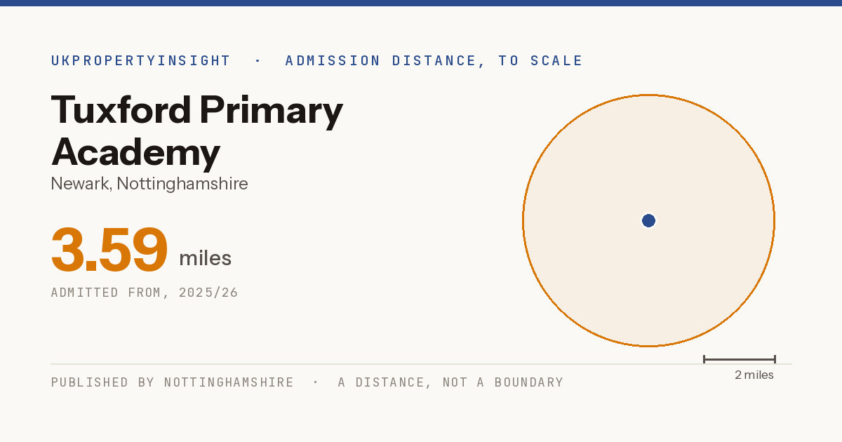 Tuxford Primary Academy catchment area map: the 3.59 mile admission distance, 2025/26