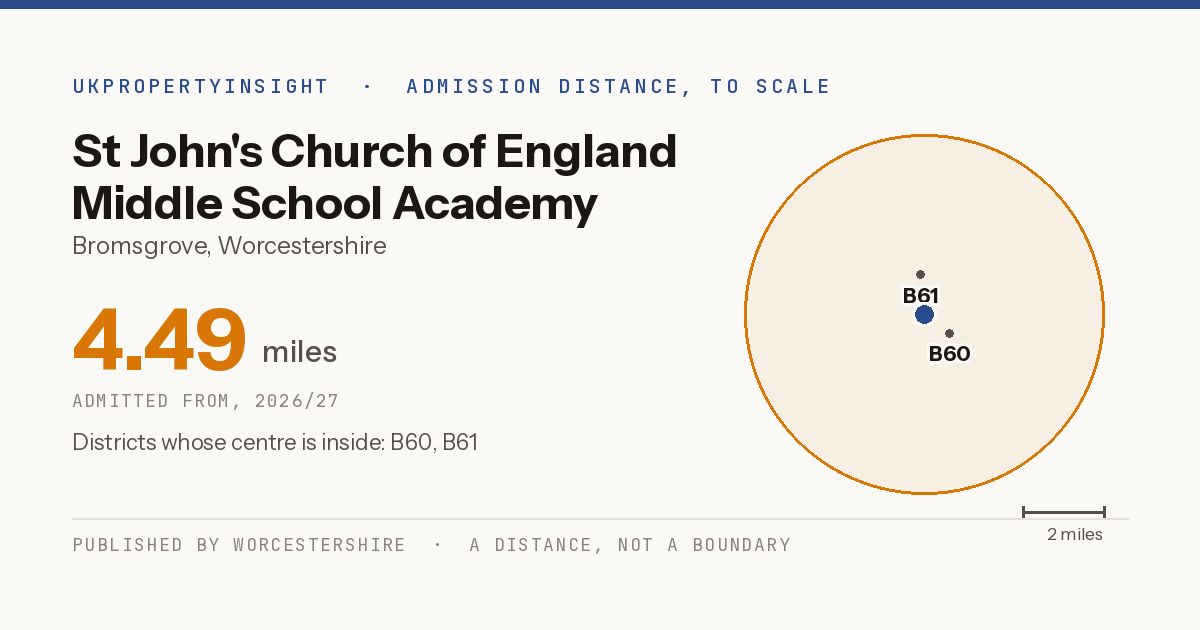 St John's Church of England Middle School Academy catchment area map: the 4.49 mile admission distance, 2026/27 and the postcode districts inside it