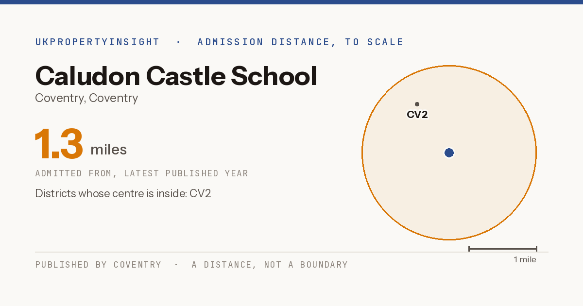 Caludon Castle School catchment area map: the 1.3 mile admission distance and the postcode districts inside it