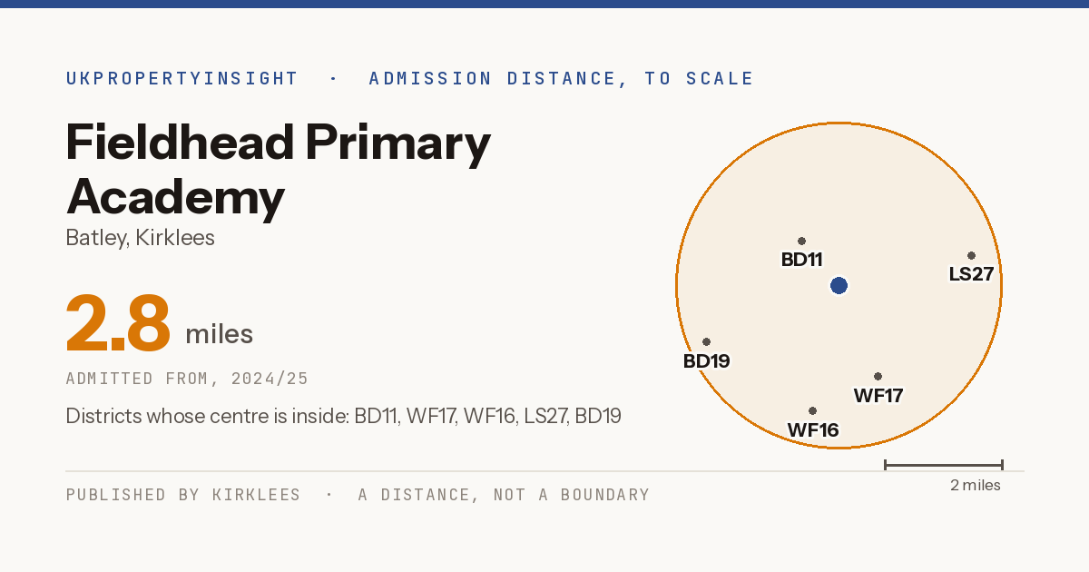 Fieldhead Primary Academy catchment area map: the 2.8 mile admission distance, 2024/25 and the postcode districts inside it