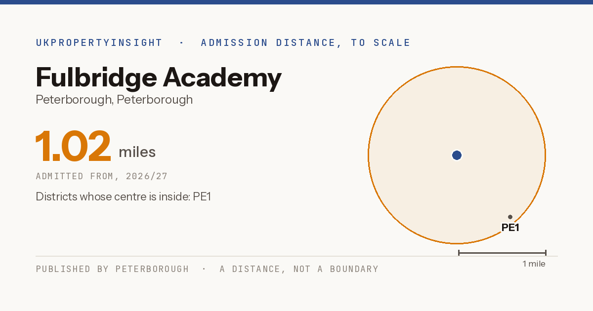 Fulbridge Academy catchment area map: the 1.02 mile admission distance, 2026/27 and the postcode districts inside it