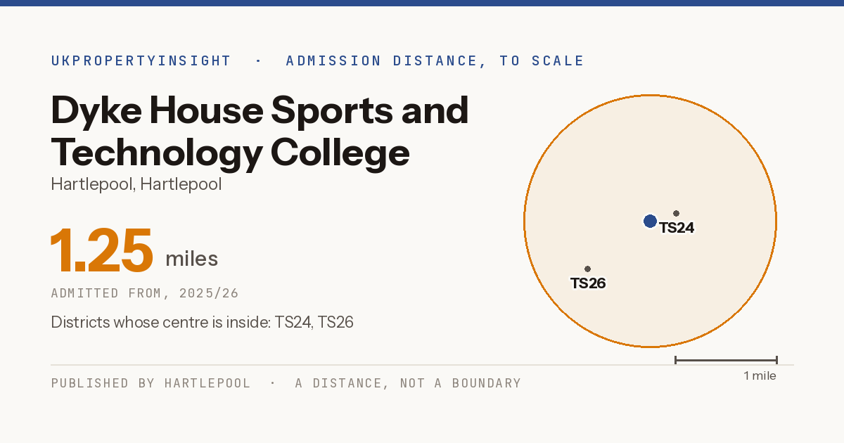 Dyke House Sports and Technology College catchment area map: the 1.25 mile admission distance, 2025/26 and the postcode districts inside it