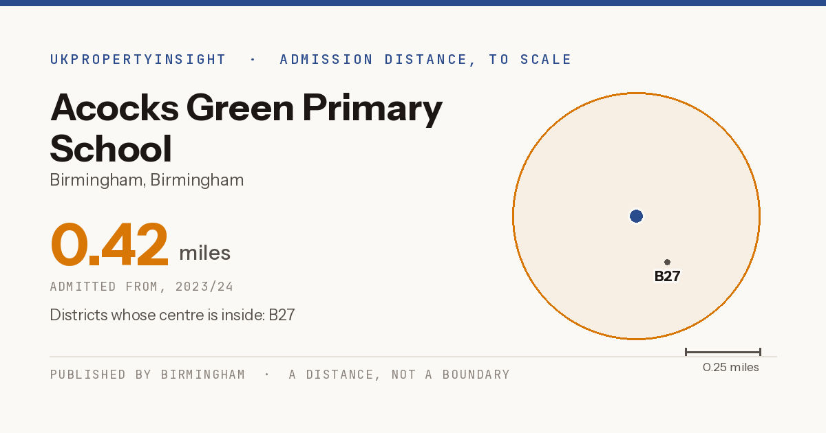 Acocks Green Primary School catchment area map: the 0.42 mile admission distance, 2023/24 and the postcode districts inside it
