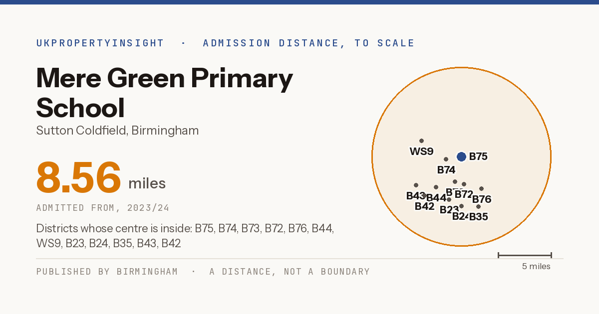 Mere Green Primary School catchment area map: the 8.56 mile admission distance, 2023/24 and the postcode districts inside it