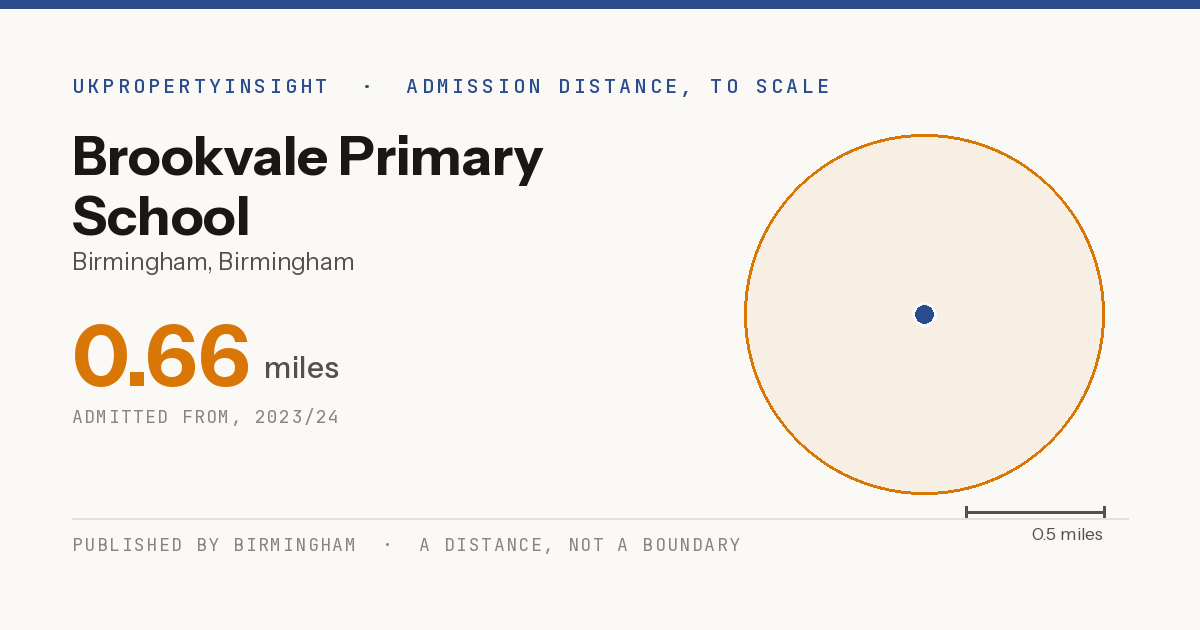 Brookvale Primary School catchment area map: the 0.66 mile admission distance, 2023/24