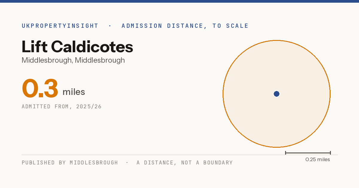 Lift Caldicotes catchment area map: the 0.3 mile admission distance, 2025/26
