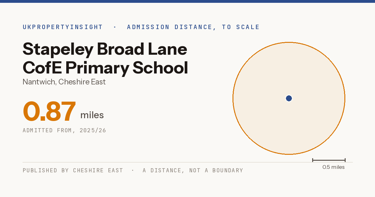 Stapeley Broad Lane CofE Primary School catchment area map: the 0.87 mile admission distance, 2025/26