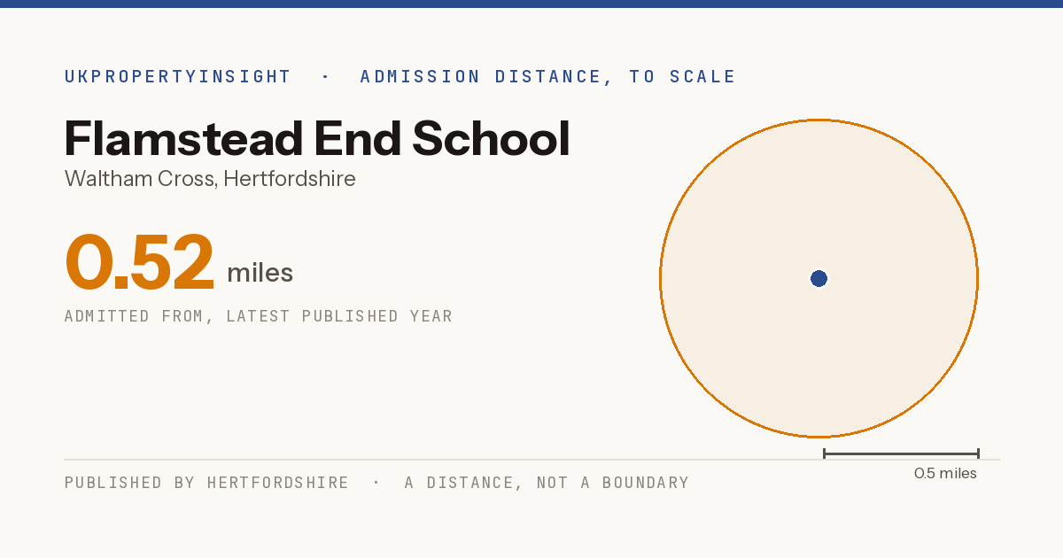 Flamstead End School catchment area map: the 0.52 mile admission distance