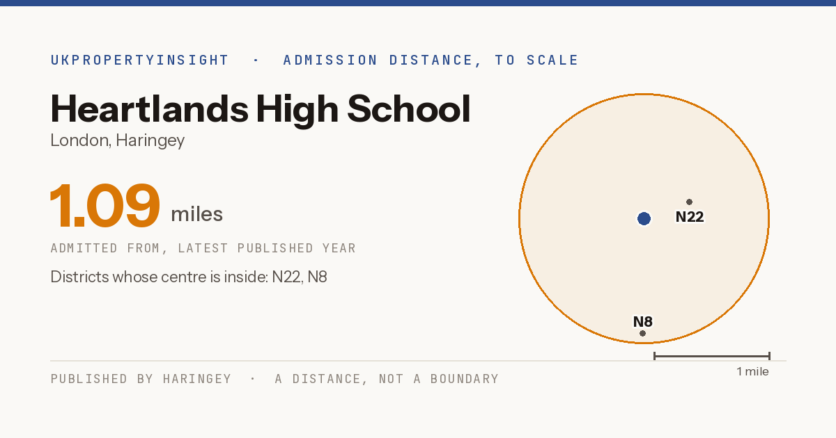 Heartlands High School catchment area map: the 1.09 mile admission distance and the postcode districts inside it