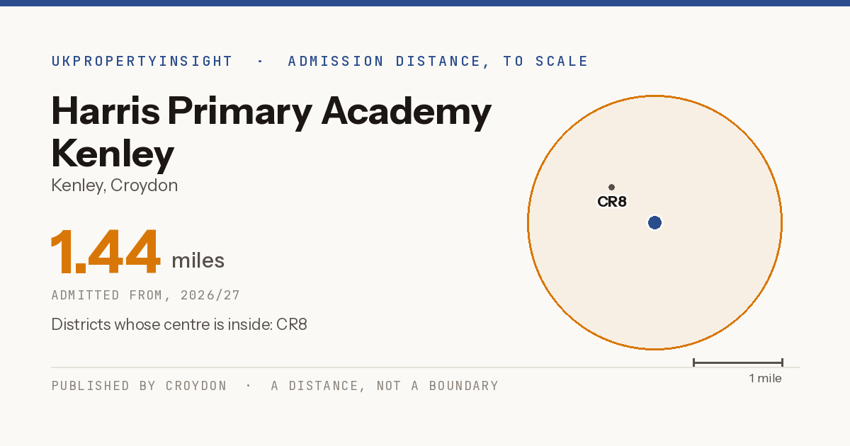 Harris Primary Academy Kenley catchment area map: the 1.44 mile admission distance, 2026/27 and the postcode districts inside it