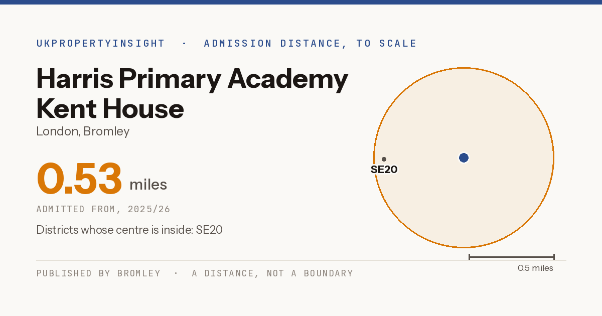 Harris Primary Academy Kent House catchment area map: the 0.53 mile admission distance, 2025/26 and the postcode districts inside it