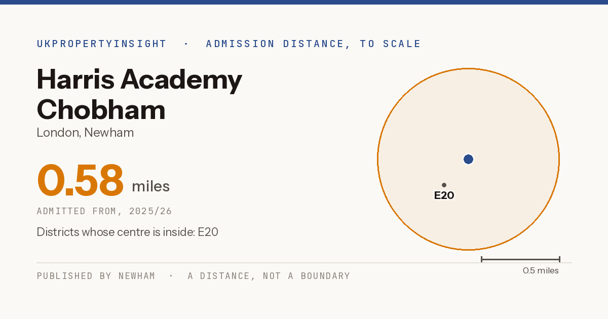 Harris Academy Chobham catchment area map: the 0.58 mile admission distance, 2025/26 and the postcode districts inside it