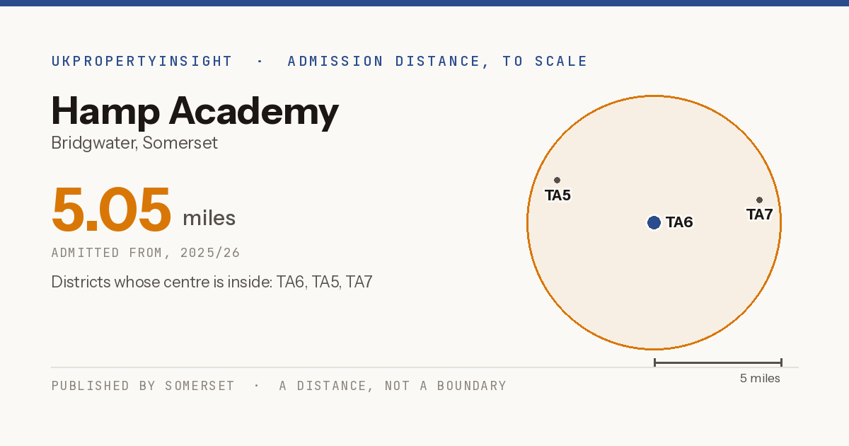 Hamp Academy catchment area map: the 5.05 mile admission distance, 2025/26 and the postcode districts inside it