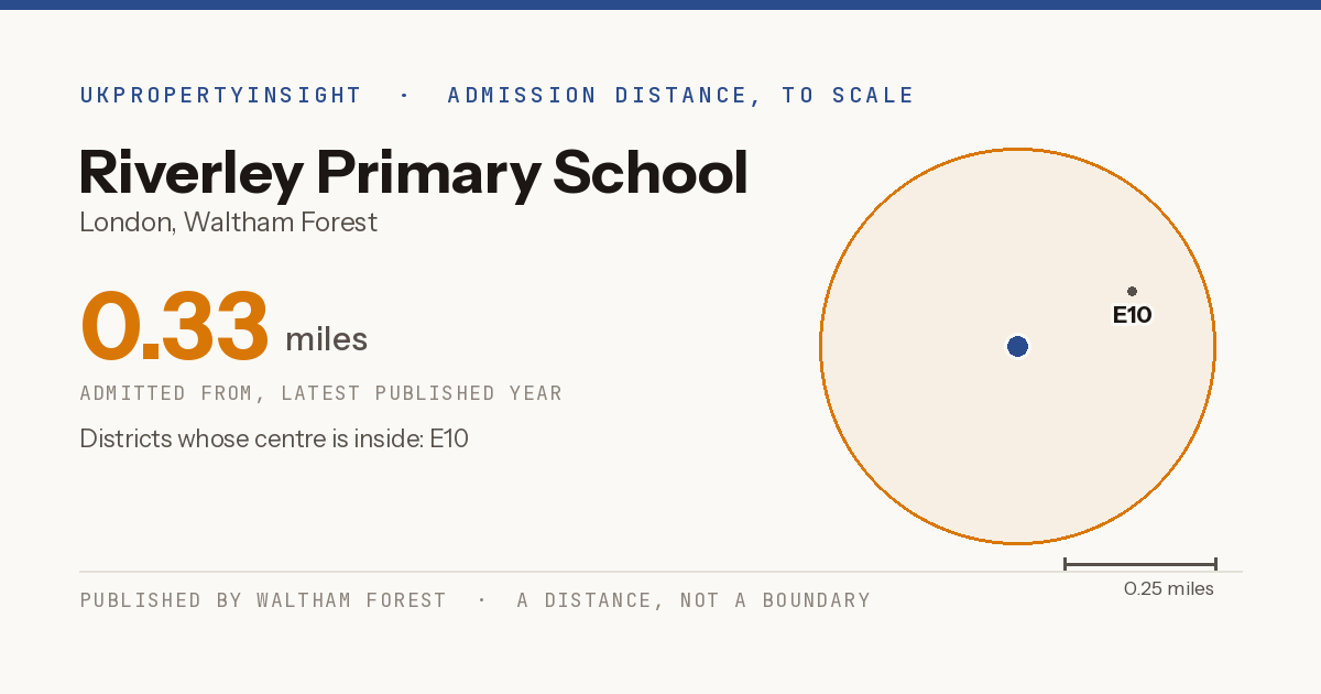 Riverley Primary School catchment area map: the 0.33 mile admission distance and the postcode districts inside it