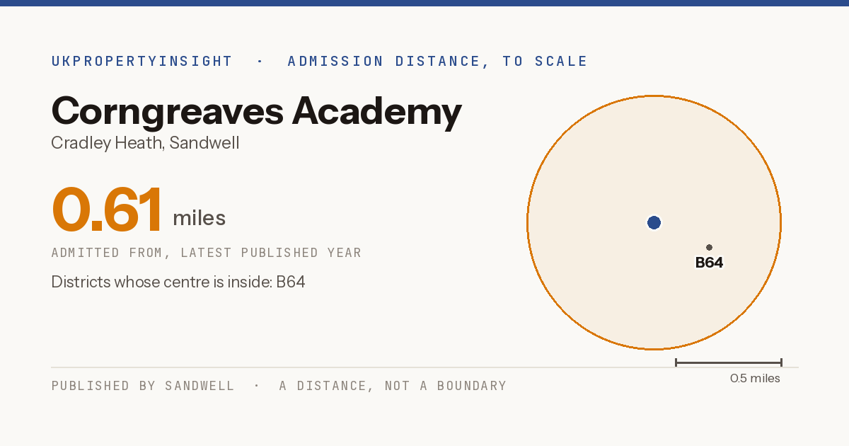 Corngreaves Academy catchment area map: the 0.61 mile admission distance and the postcode districts inside it